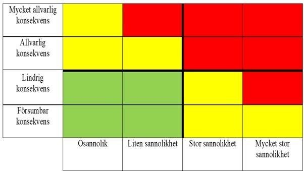 Riskmatris